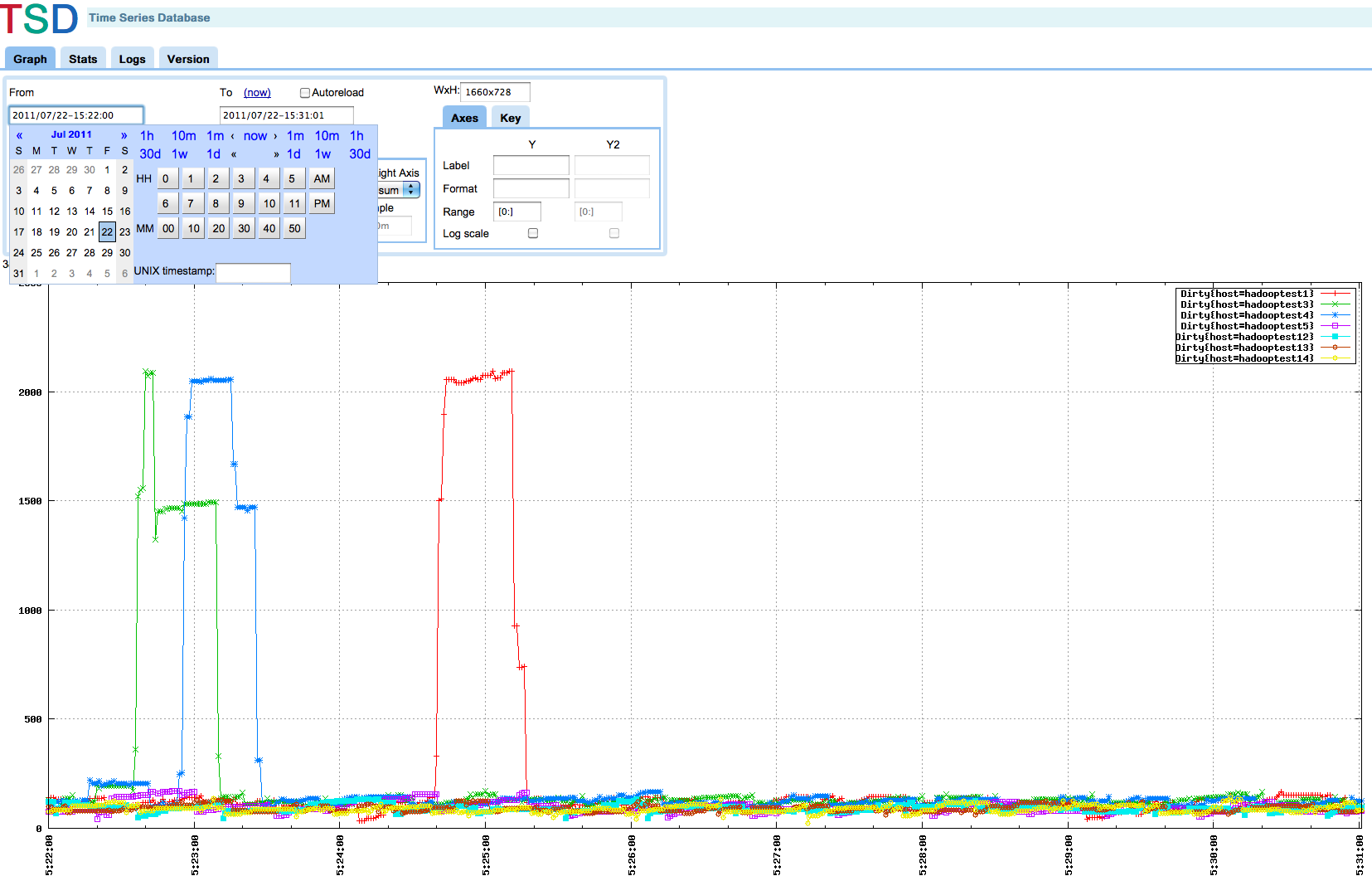 A time series chart of load with spikes in the first ⅓ of the graph.